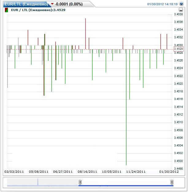 Графік   курсу литовського літа до євро
