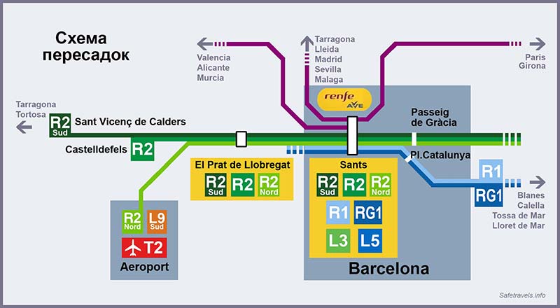 На схемі пересадок, наведеної нижче, залізнична лінія R2 Nord з аеропорту до столиці та інших міст Каталонії, позначена блідо-зеленим кольором
