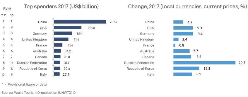 Також добре витратилися на туризм у 2017 році громадяни Великобританії, Франції, Австралії, Канади, Росії, Південної Кореї та Італії