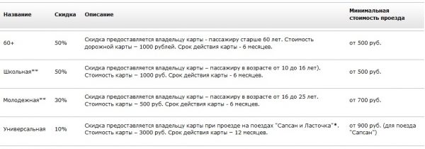В такому випадку квиток на «Сапсан» починається від 900 рублів
