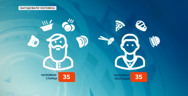 Відео: Ранок з Україною (Телеканал Україна)   Соціологи упевнені: у чоловіків з різних куточків України кулінарні смаки різні